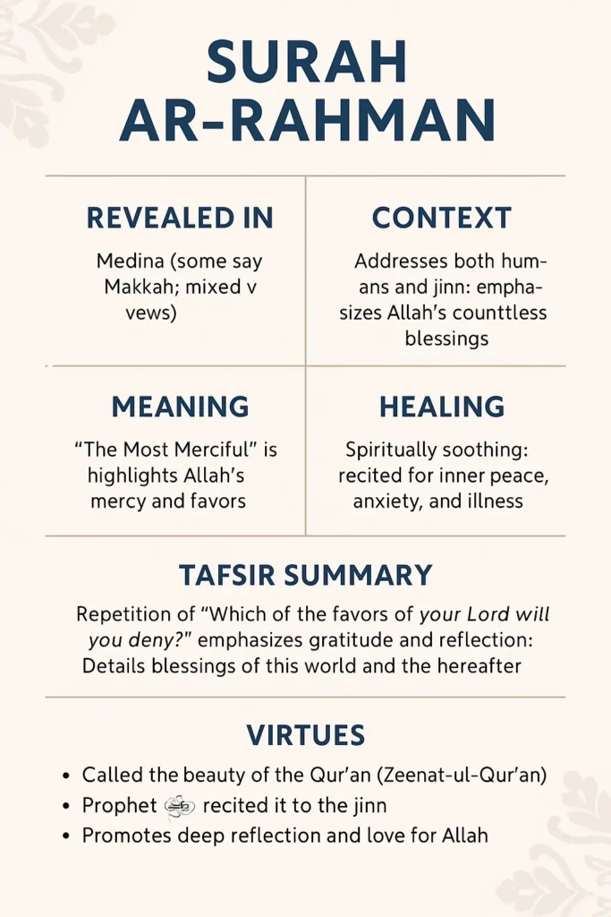 Surah Rahman (سورة الرحمن) The 55th Surah ~ A Powerful Reminder of Allah’s Mercy and Endless Blessings 2 Infographic on Surah Rahman showing: revealed in Medina, addresses humans and jinn, means "The Most Merciful", offers spiritual healing, emphasizes gratitude in tafsir, and is known as the beauty of the Qur’an with many virtues.
